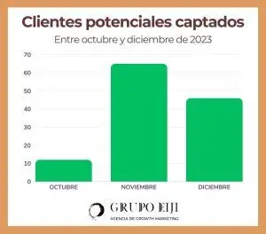 cliente potenciales captados para una empresa de autocaravanas