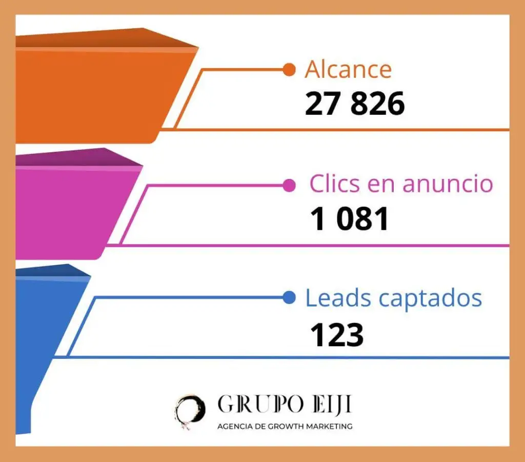 facebook ads lead campaign funnel for a motorhome company