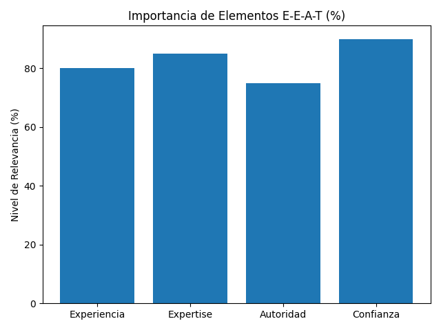 Importancia de elementos E-E-A-T